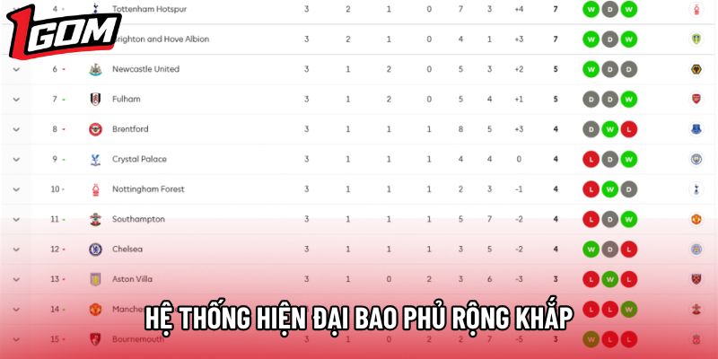 Hệ thống hiện đại bao phủ rộng khắp Hệ thống hiện đại bao phủ rộng khắp